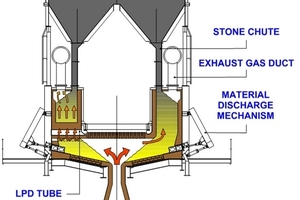  5 Rectangular shaft preheater for rotary lime kiln; brochure Metso Minerals 2000, see also US patent 