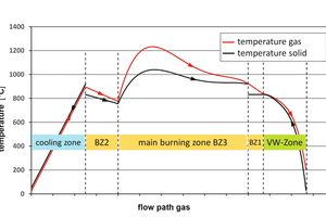  3 Temperature curves (Firing zone 3: qualitative only) 