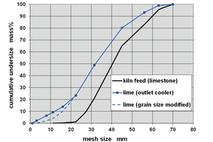  8 Grain size distributions limestone, lime; equivalent grain diameters: limestone dSt = 32 mm, modified lime dSt = 21.6 mm 