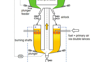  2 Suggested implementation of the furnace process according to Figure 1 