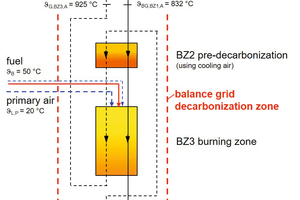  1 Furnace process schematic diagram; Temperatures: used in this work for sample calculation 
