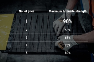  7 Finger splice joints provide the greatest strength 