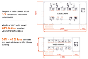  4 Footprint - Lobe Blowers VS Turbo Blowers in a PFRK 400 tpd NG fired 