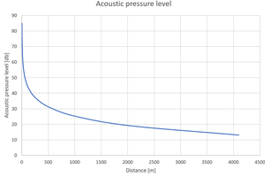  3 The extent to which noise protection measures are required depends on the distance to the neighborhood 