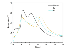  7 Effect of styrene-acrylic latex on internal temperature of SAC paste 