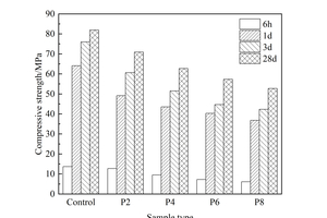  3 Influence of different dosage of styrene-acrylic latex on compressive strength of SAC paste 
