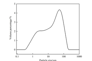  1 Particle size distribution of SAC 