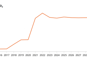  8 Price projection of ETS 