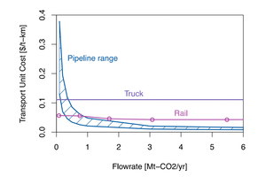  6 Comparison of transport costs of CO2 by truck, rail, and pipeline as a function of flow rate 