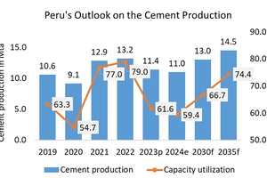  18 Cement production and capacity utilization in Peru  