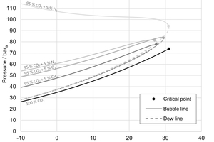  3 Pressure-temperature diagram of pure CO2 and binary CO2-mixtures 