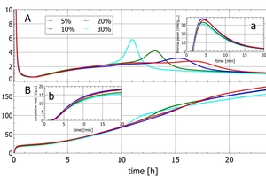  5 Comparison of conventional calorimetry with automated colorimetry with polabCal. (A-B) Thermal power and cumulative heat recording of four limestone powders – CEM I blends (conventional measurements without initial peaks) and (a-b) with a focus on the first 20 minutes only; the initial peak for the same cements measured with polabCal 