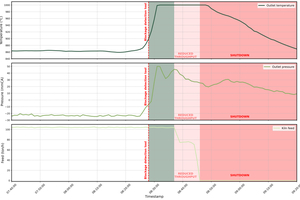  3 Carbon Re’s blockage detection tool can identify and flag anomalies that precede a ring formation 