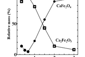  2 Prevalence of iron compounds as a function of Fe/Ca ratio 