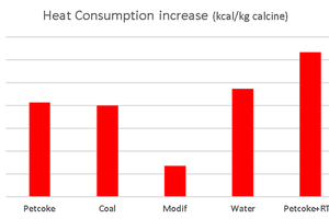  7 Heat consumption increase due to each color control technique 