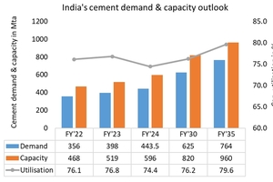  18 Cement demand and capacity outlook  