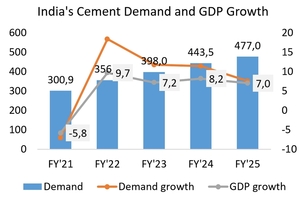  2 Demand growth and GDP  