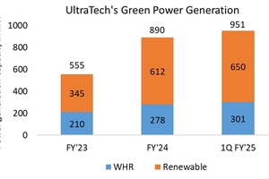  17 UltraTech’s green power generation  