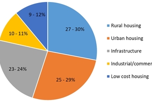 5 India’s cement demand mix  