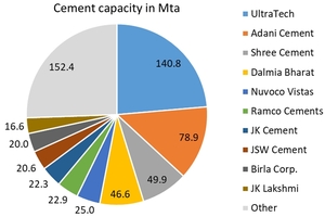  6 India’s TOP 10 cement capacity  