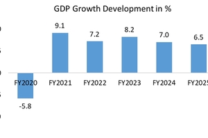  1 GDP development  