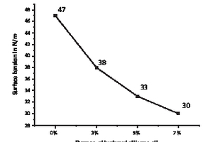  1 Surface tension of ethanolamine solution with different dosage of hydroxyl silicone oil 