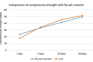  3 Comparison of calcined clay cement with fly ash  