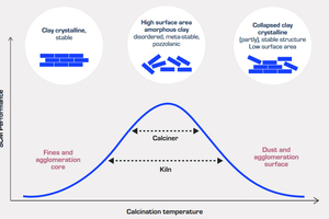  4 Temperature range in clay calcination  