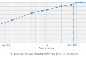  5 Particle size distribution after shredding ETICS in the high-speed machine (AK 565)  