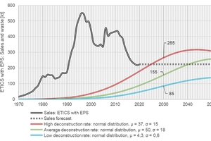  2 Sales and forecast of the waste volume of ETICS with EPS 