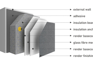  1 Structure and components of an external thermal insulation composite system 