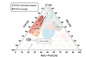  3 Comparison of the ash composition of ETICS and crushed concrete sands as alternative input materials in the cement plant 