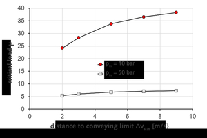  5 Dependence of the critical load  on the distance to the conveying limit ΔvF,in at conveying pressures pin = 10 bar and 50 bar 