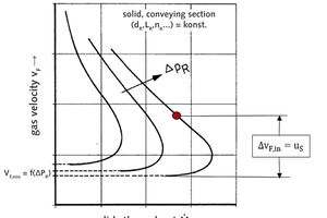  3 Conveying diagram, schematic 