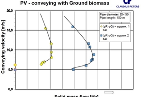  2 Conveying diagram vF,in=f(M· S,ΔpR), DR = 54.5 mm, LR ≅ 155 m   