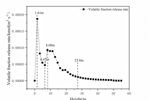 7 The release rate of volatile matter 
