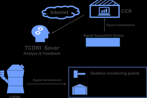  7 Basic architecture of remote monitoring and diagnosis service system 
