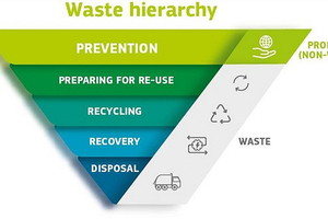  1 Waste hierarchy 