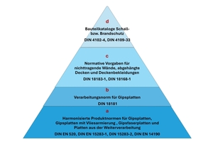  3 The “standardisation pyramid”: plasterboard and drywall constructions are comprehensively described in standards and are therefore demonstrably reliable and safe dBuilding component catalogues for sound and fire protection DIN 4102-4, DIN 4109-33  cStandardised specifications for non-load-bearing walls, suspended ceilings and ceiling panellingDIN 18183-1, DIN 18168-1  bProcessing standard for gypsum plasterboardsDIN 18181 aHarmonised product standards for gypsum plasterboards, gypsum plasterboards with fleece reinforcement, gypsum fibreboards and boards from further processingDIN EN 520, DIN EN 15283-1, DIN 15283-2, DIN EN 14190 