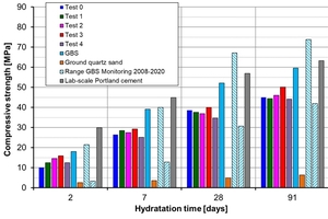 11 Mortar compressive strength development of the combinations of 75 M-% granulated smelter slag, granulated blast furnace slag, and ground quartz sand with 25 M-% clinker and sulfates 