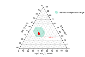  8 Position of the smelter slags compared to the blast furnace slags being registered for REACH [17] 