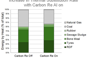  2 Increase in thermal substitution rate with Carbon Re AI on 