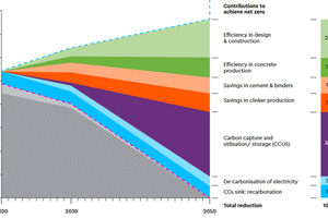  4 GCCA roadmap 2050  