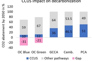  12 Comparison of CCUS projections  