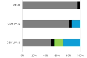  2 Comparison of specific emissions between cement types with granulated slag (EN 197-1) 