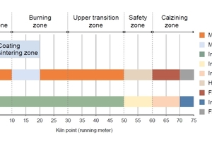  12 Conventional and energy saving lining for a kiln with demanding conditions 