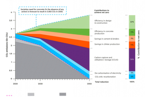  4 Effect of various factors contributing to the net-zero plan of the GCCA 