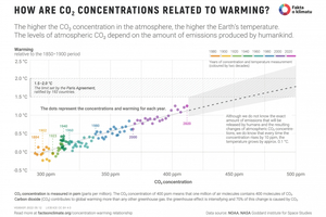  2 Correlation between CO2 concentration in the atmosphere and global temperature increase  