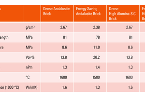  10 Various high alumina-SiC bricks with reduced heat transfer compared to standard products 