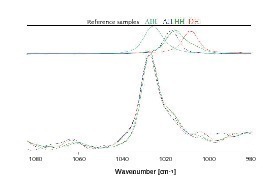  	Ramanspektrum der Probe 6 h/160 °C 